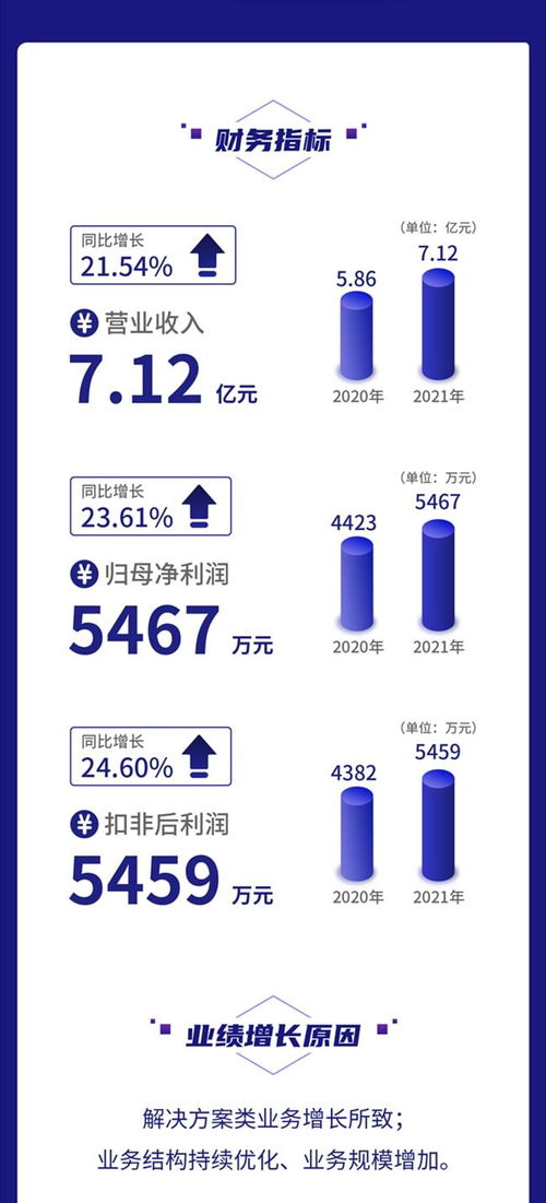 一圖讀懂鼎欣科技2021年財報 營收凈利均增超20%，加大核心軟件產品研發力度